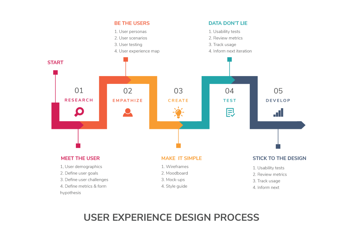 UX/UI Design Process. UX step by step | by Fen | NYC Design