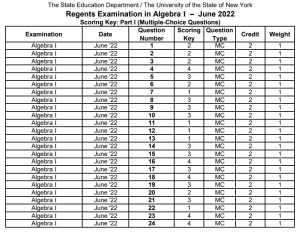 Guessing C For Every Answer Is Now Enough To Pass The New York State Algebra Exam