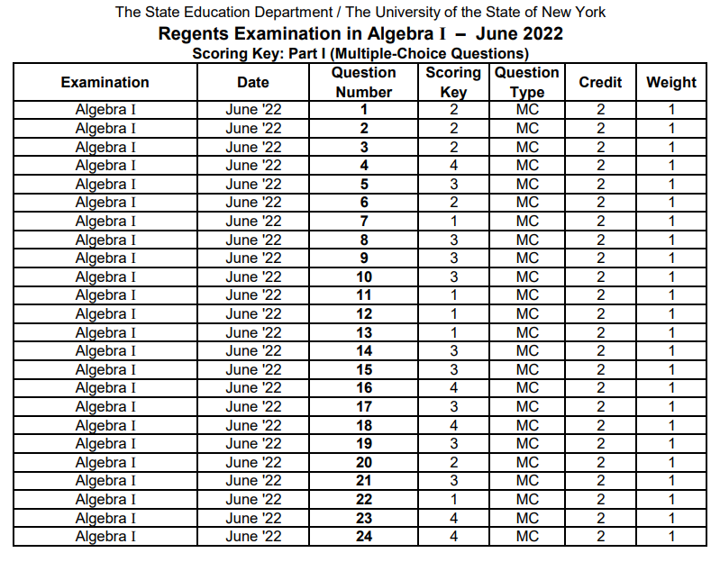 Guessing C For Every Answer Is Now Enough To Pass The New York State Algebra Exam